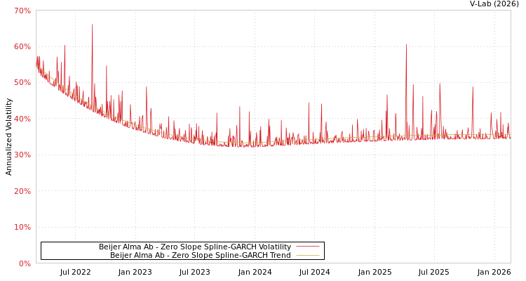 graph of Beijer Alma Ab S0GARCH