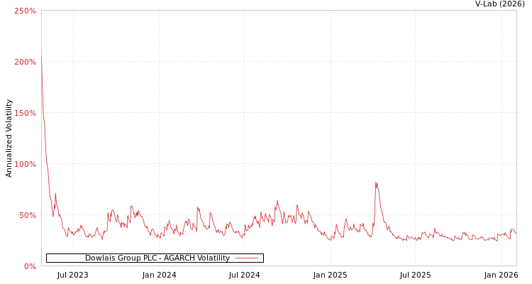 graph of Dowlais Group PLC AGARCH