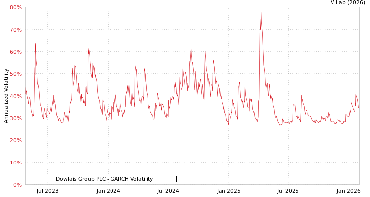 graph of Dowlais Group PLC GARCH