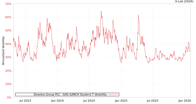 graph of Dowlais Group PLC GAS-GARCH-T