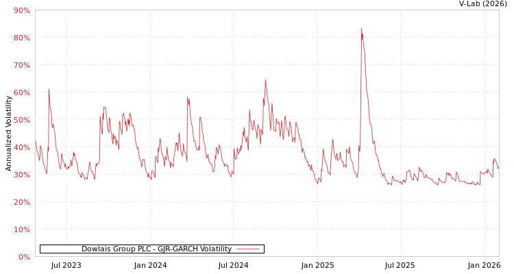 graph of Dowlais Group PLC GJR-GARCH