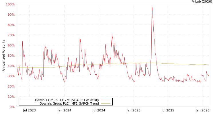 graph of Dowlais Group PLC MF2-GARCH