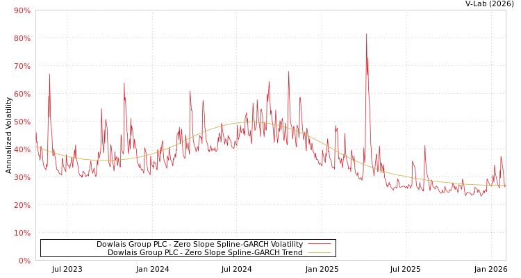 graph of Dowlais Group PLC S0GARCH