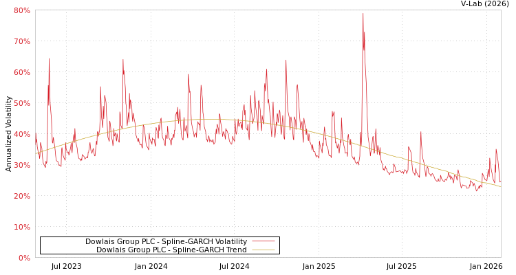 graph of Dowlais Group PLC SGARCH