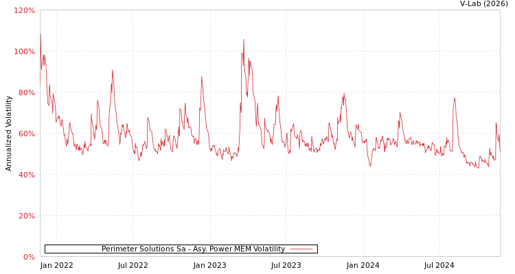 graph of Perimeter Solutions Sa APMEM