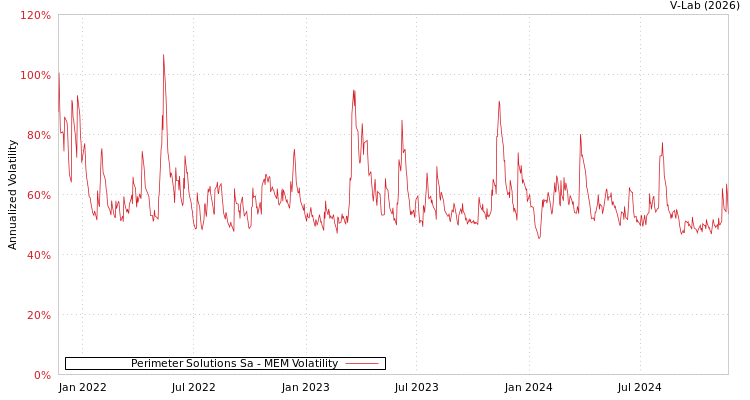 graph of Perimeter Solutions Sa MEM