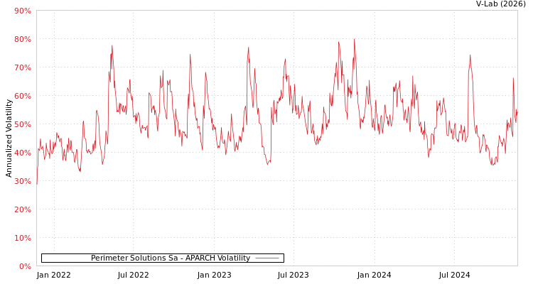graph of Perimeter Solutions Sa APARCH