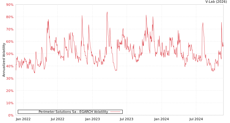graph of Perimeter Solutions Sa EGARCH