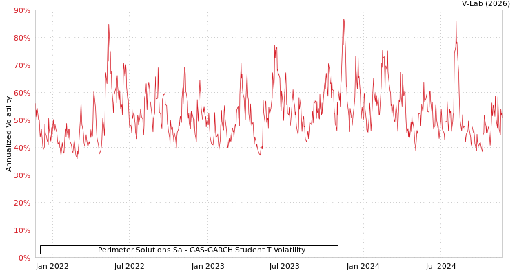 graph of Perimeter Solutions Sa GAS-GARCH-T