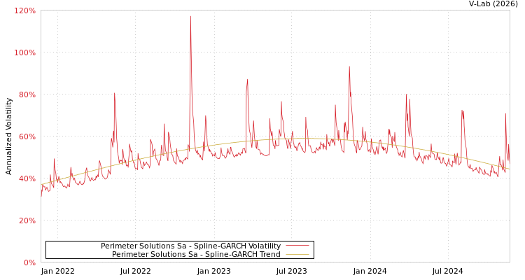 graph of Perimeter Solutions Sa SGARCH