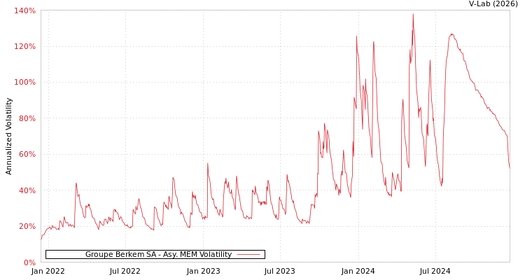 graph of Groupe Berkem SA AMEM