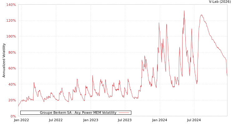 graph of Groupe Berkem SA APMEM