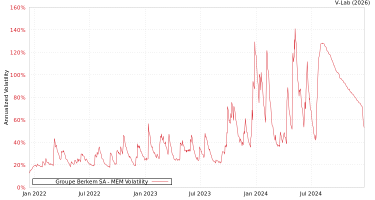 graph of Groupe Berkem SA MEM
