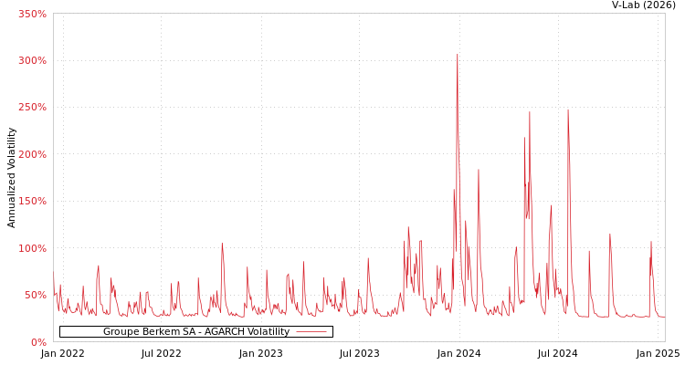 graph of Groupe Berkem SA AGARCH