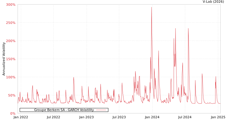 graph of Groupe Berkem SA GARCH