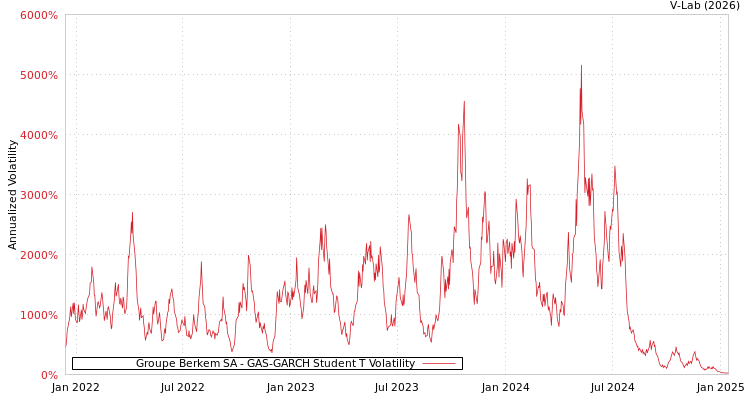 graph of Groupe Berkem SA GAS-GARCH-T