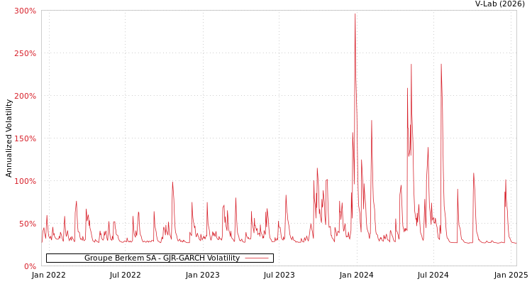 graph of Groupe Berkem SA GJR-GARCH
