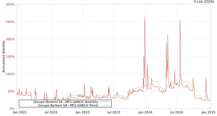 graph of Groupe Berkem SA MF2-GARCH
