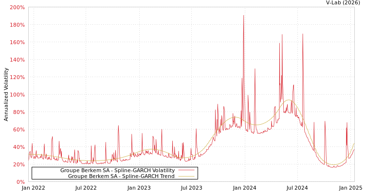 graph of Groupe Berkem SA SGARCH