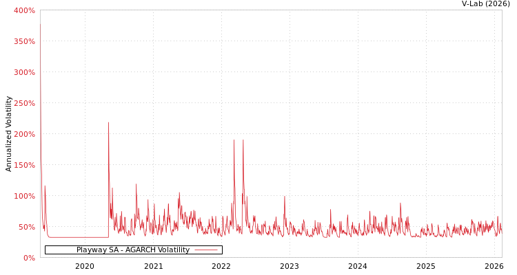 graph of Playway SA AGARCH
