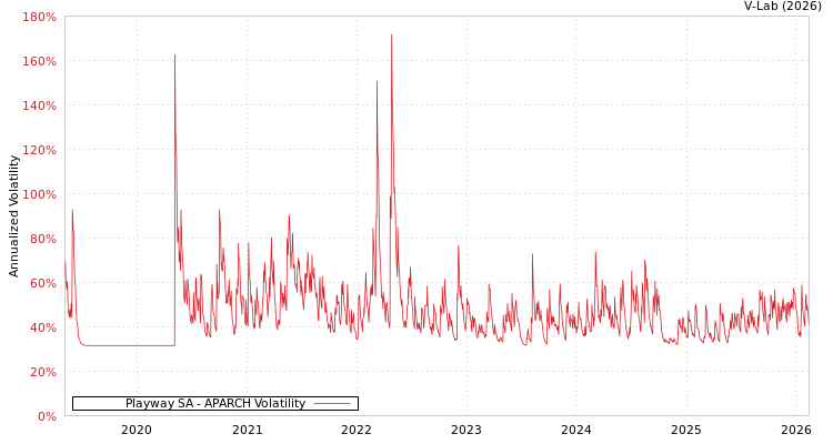graph of Playway SA APARCH