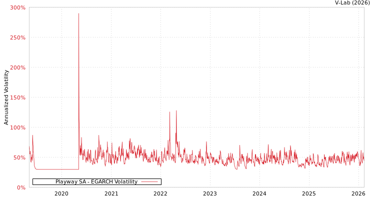 graph of Playway SA EGARCH