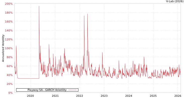 graph of Playway SA GARCH