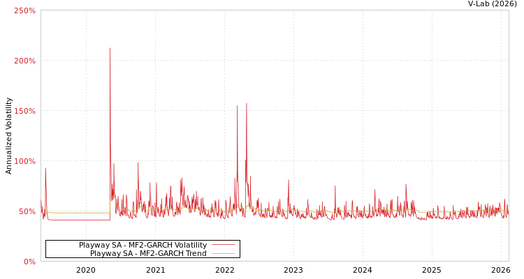 graph of Playway SA MF2-GARCH