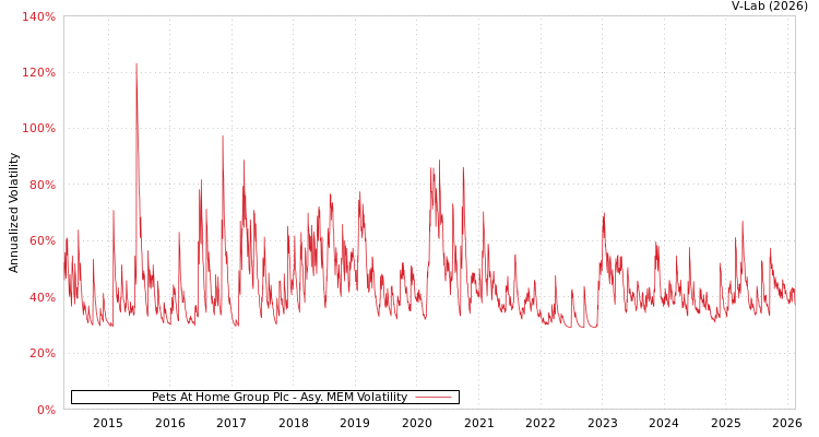 graph of Pets At Home Group Plc AMEM