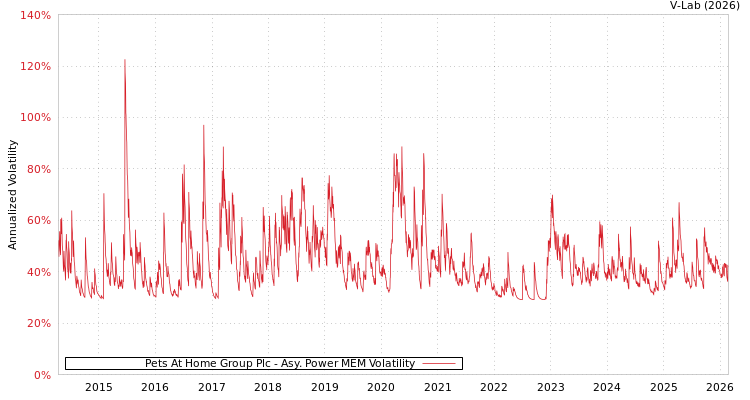 graph of Pets At Home Group Plc APMEM