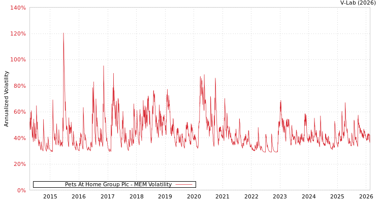 graph of Pets At Home Group Plc MEM