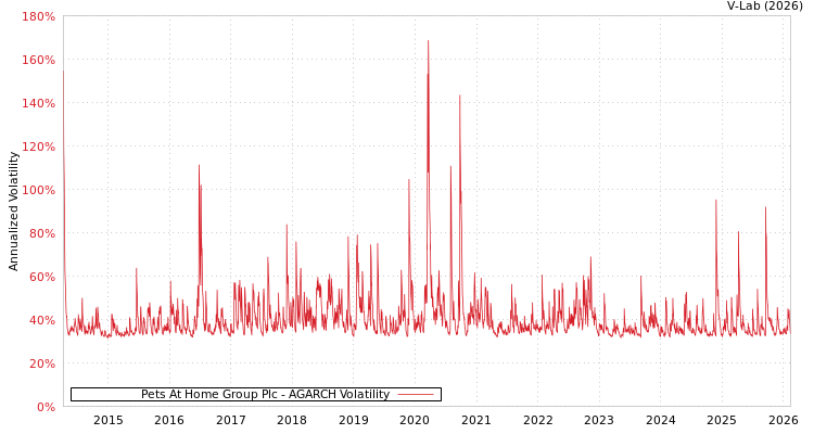 graph of Pets At Home Group Plc AGARCH