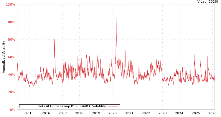 graph of Pets At Home Group Plc EGARCH