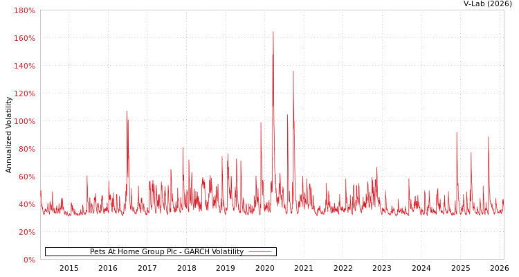 graph of Pets At Home Group Plc GARCH
