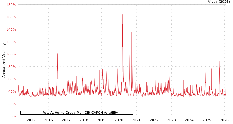 graph of Pets At Home Group Plc GJR-GARCH