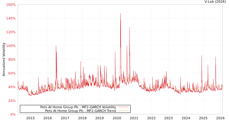 graph of Pets At Home Group Plc MF2-GARCH