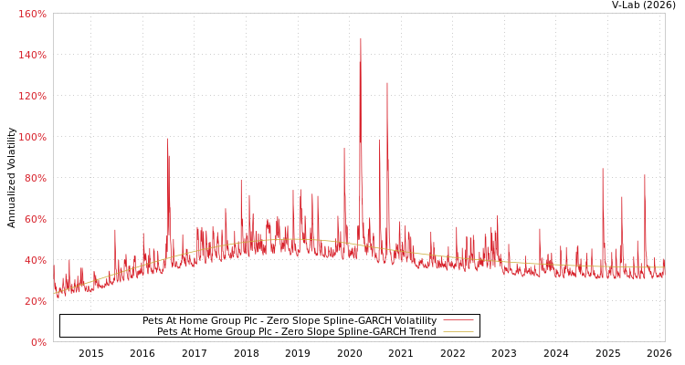 graph of Pets At Home Group Plc S0GARCH