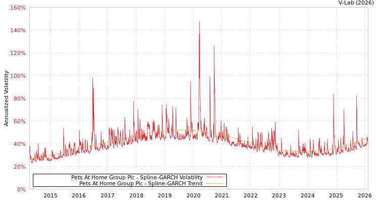 graph of Pets At Home Group Plc SGARCH