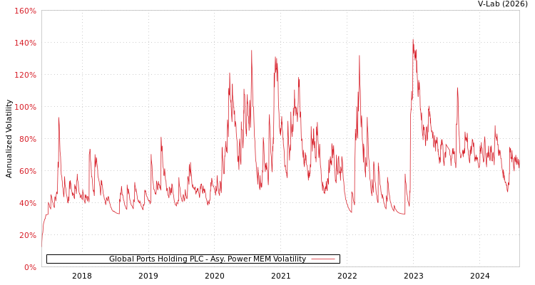 graph of Global Ports Holding PLC APMEM