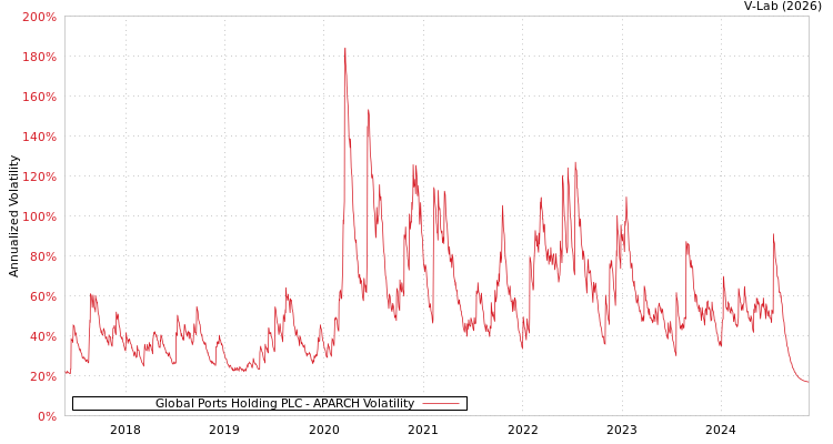 graph of Global Ports Holding PLC APARCH