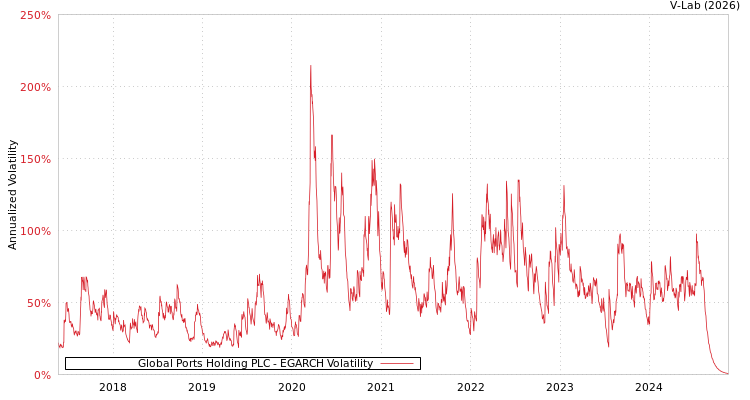 graph of Global Ports Holding PLC EGARCH
