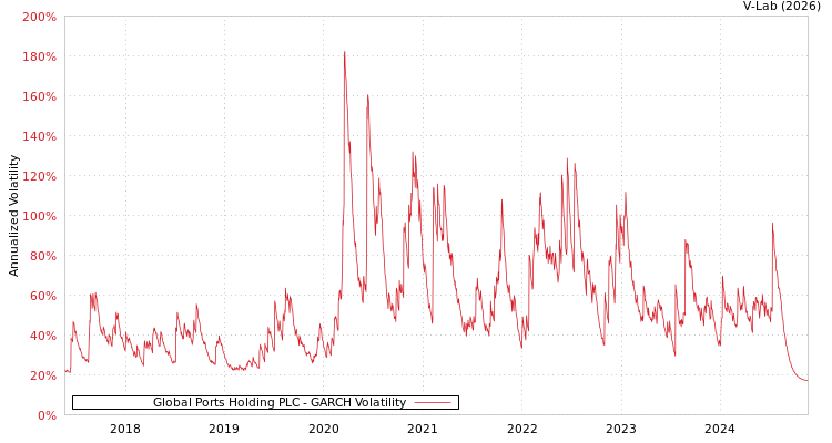 graph of Global Ports Holding PLC GARCH