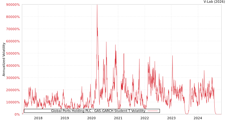graph of Global Ports Holding PLC GAS-GARCH-T