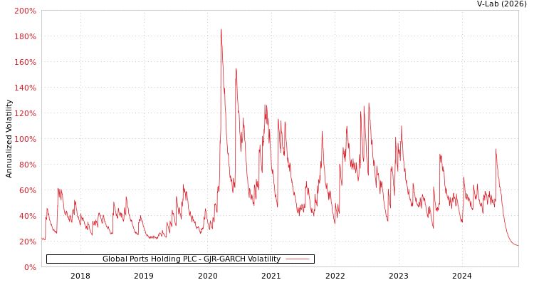 graph of Global Ports Holding PLC GJR-GARCH