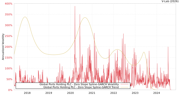 graph of Global Ports Holding PLC S0GARCH