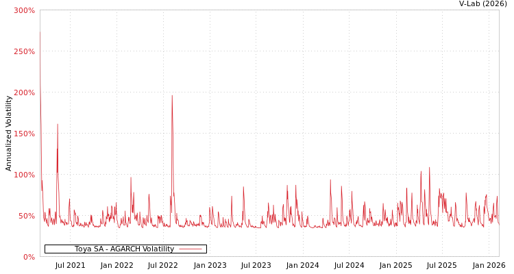 graph of Toya SA AGARCH