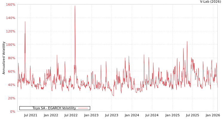 graph of Toya SA EGARCH