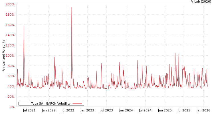 graph of Toya SA GARCH
