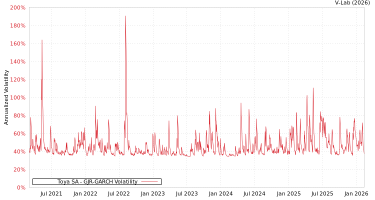 graph of Toya SA GJR-GARCH