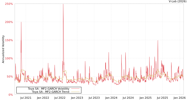 graph of Toya SA MF2-GARCH